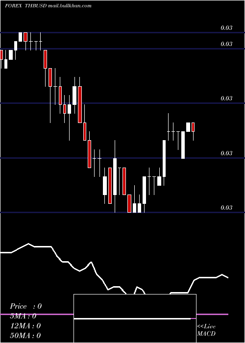  Daily chart ThaiBaht