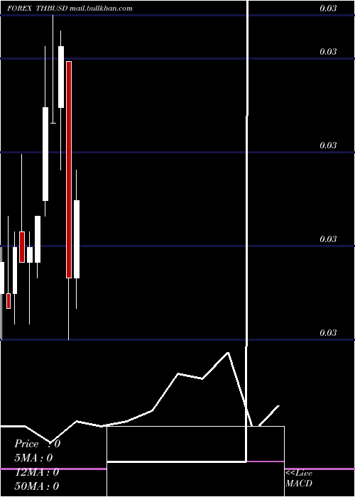  monthly chart ThaiBaht