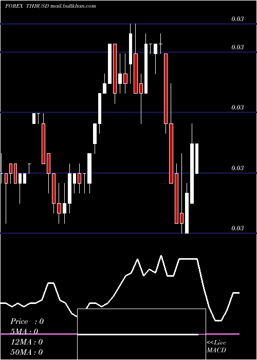  weekly chart ThaiBaht