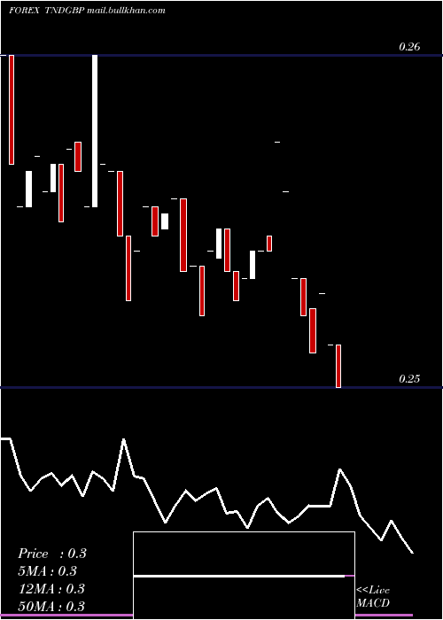  Daily chart TunisianDinar