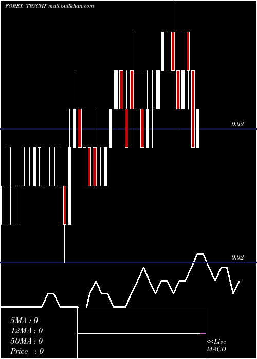  Daily chart TurkishLira