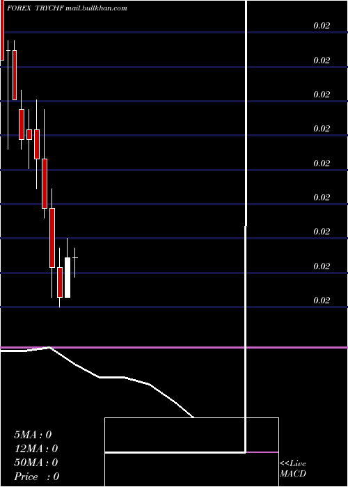  monthly chart TurkishLira