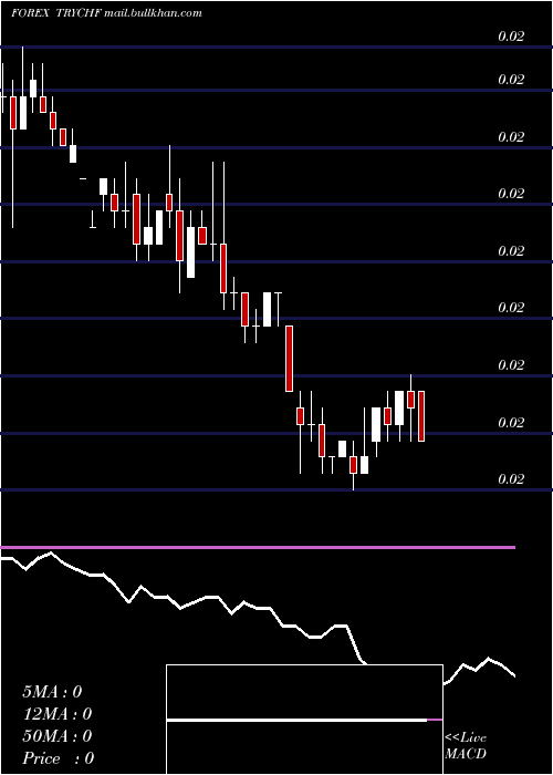 weekly chart TurkishLira