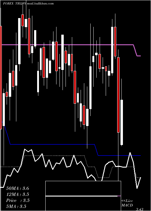  Daily chart TurkishLira