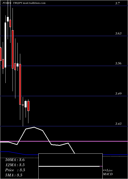  monthly chart TurkishLira