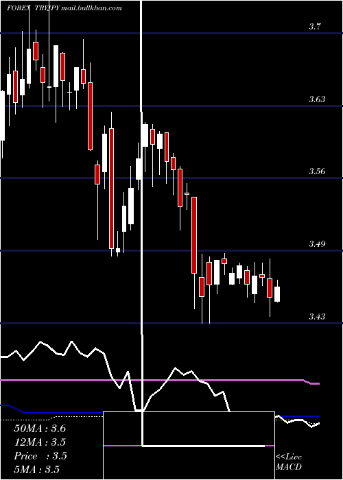  weekly chart TurkishLira