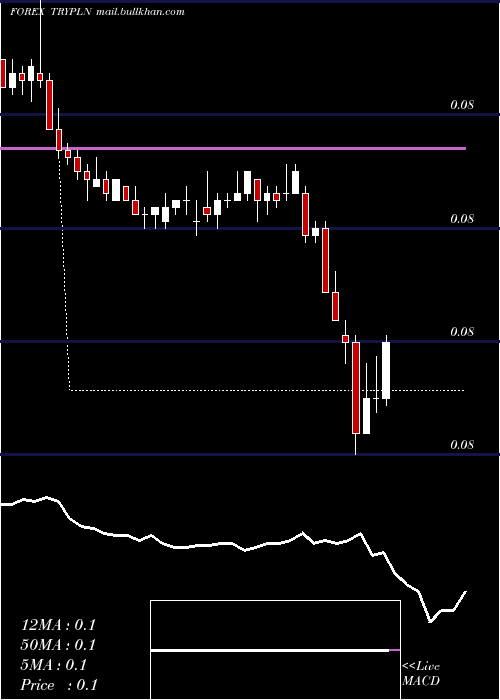  Daily chart TurkishLira