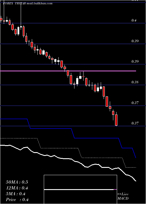  Daily chart TurkishLira