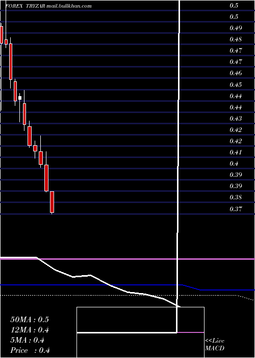  monthly chart TurkishLira
