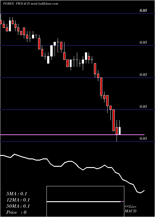  Daily chart NewTaiwan