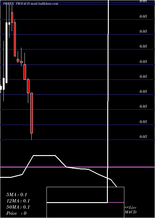  monthly chart NewTaiwan