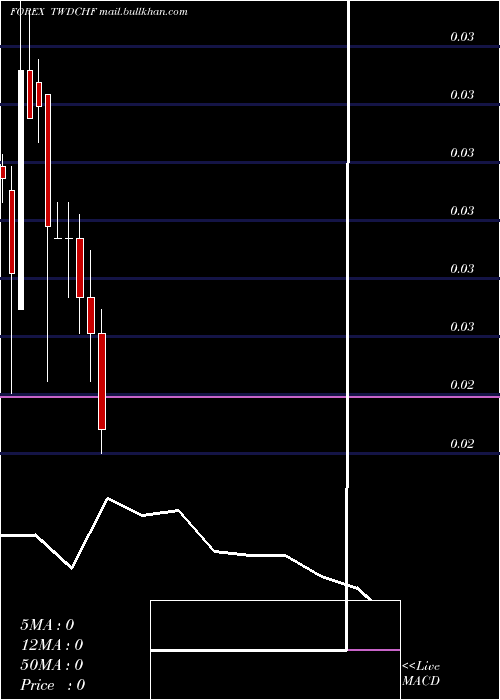  monthly chart NewTaiwan