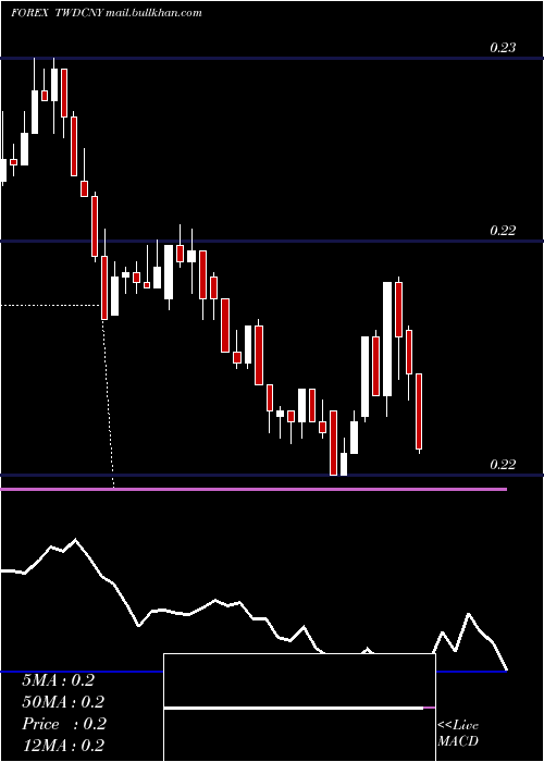  Daily chart NewTaiwan
