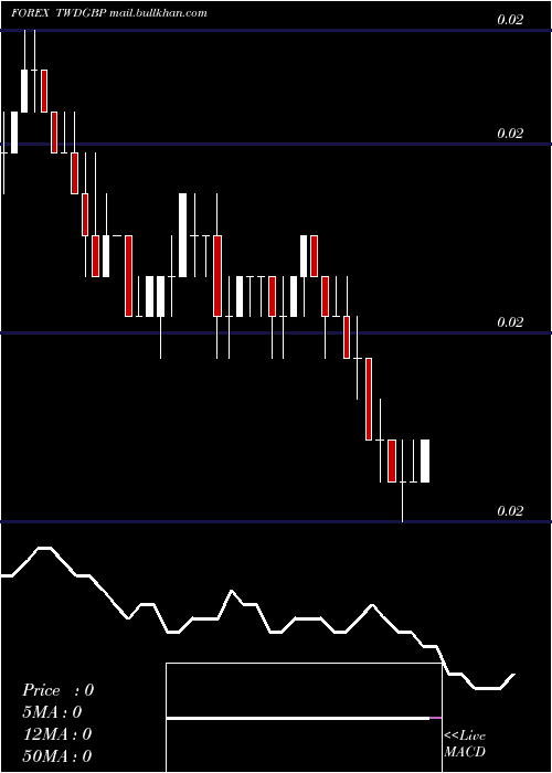  Daily chart NewTaiwan