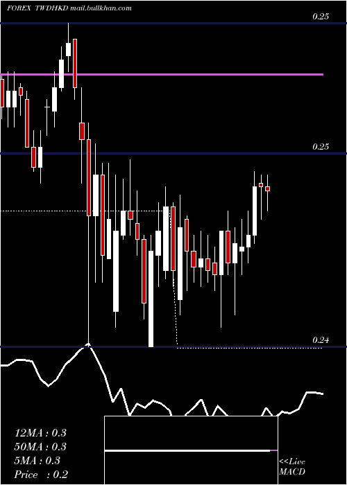  Daily chart NewTaiwan