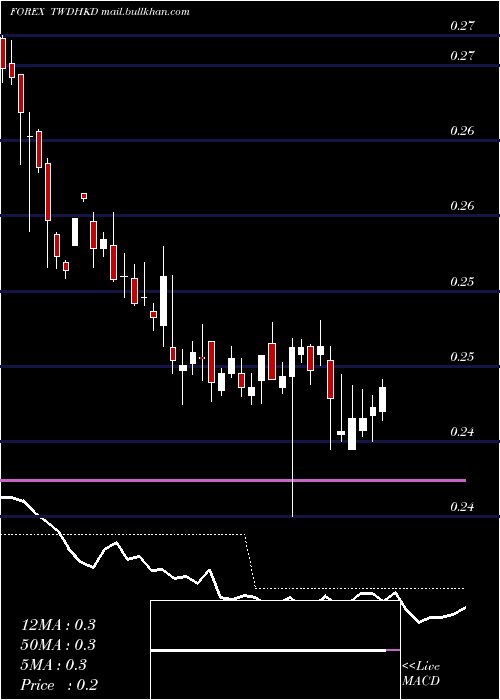  weekly chart NewTaiwan