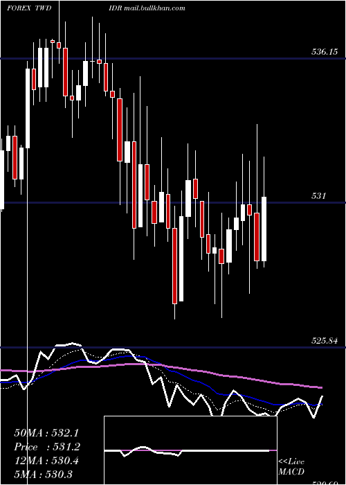  Daily chart NewTaiwan