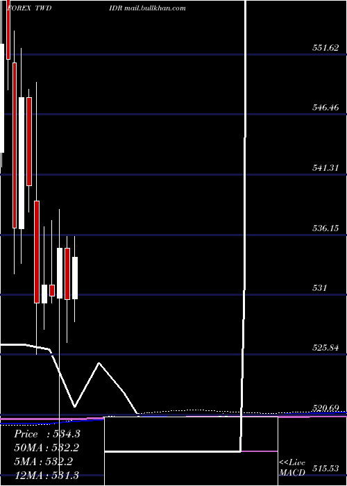  monthly chart NewTaiwan
