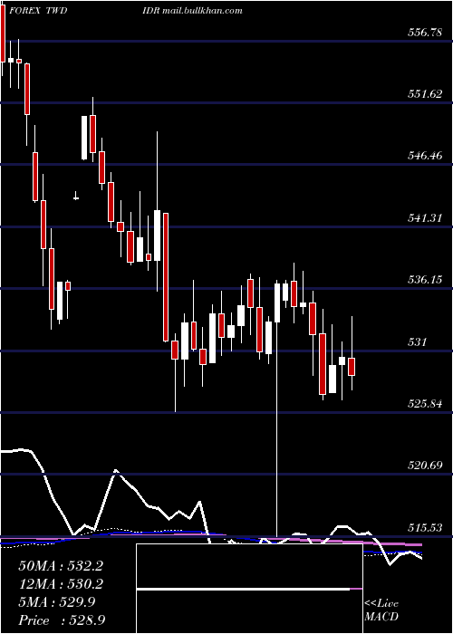  weekly chart NewTaiwan