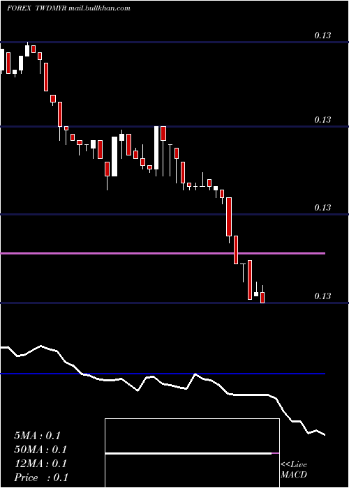  Daily chart NewTaiwan
