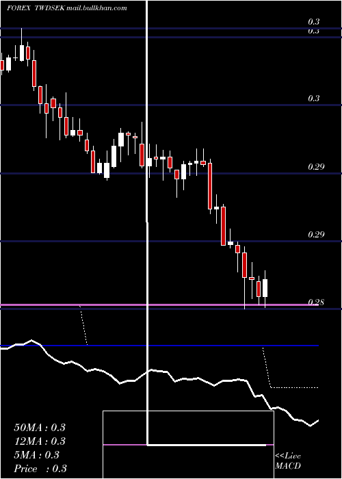  Daily chart NewTaiwan