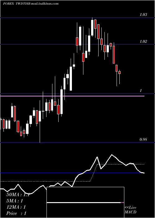  Daily chart NewTaiwan