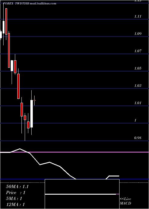  monthly chart NewTaiwan