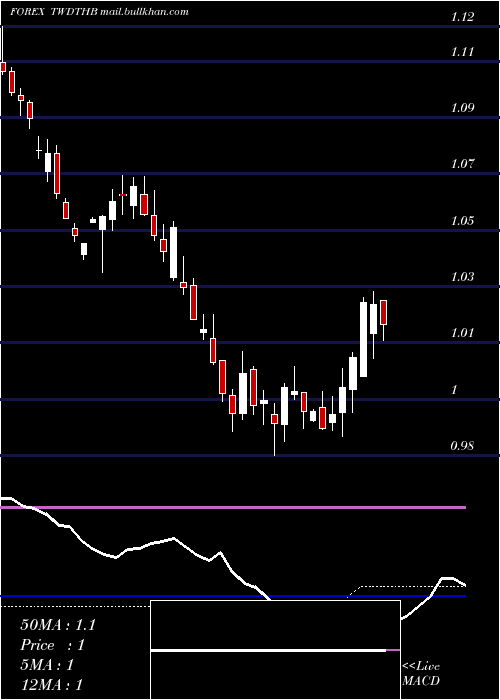  weekly chart NewTaiwan