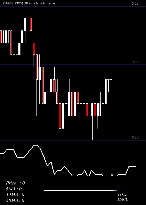  Daily chart NewTaiwan