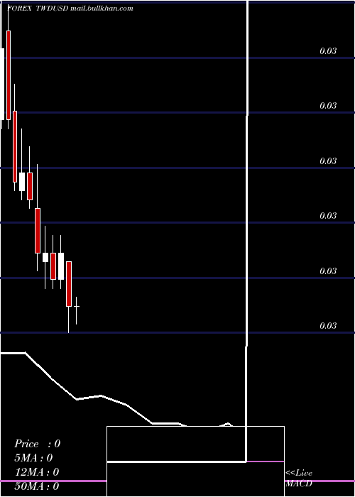  monthly chart NewTaiwan