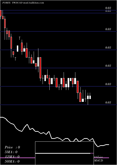  weekly chart NewTaiwan