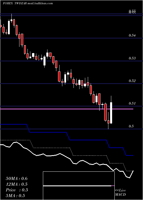  Daily chart NewTaiwan
