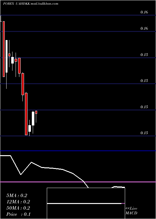  monthly chart HryvniaDanish
