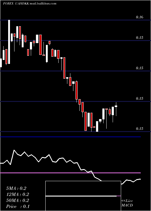  weekly chart HryvniaDanish