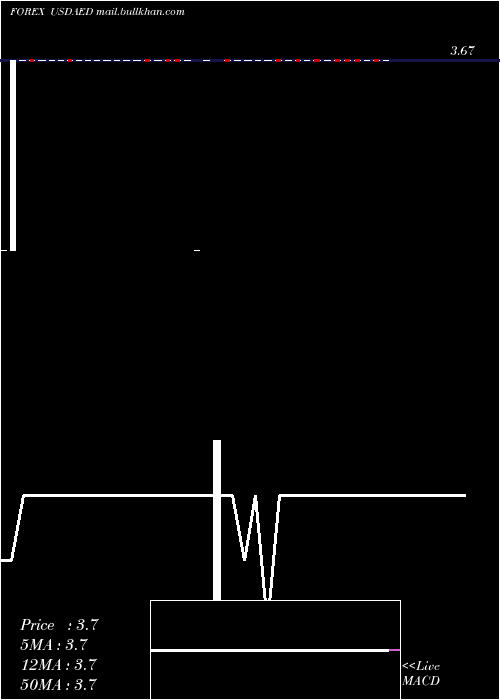  Daily chart UsDollar