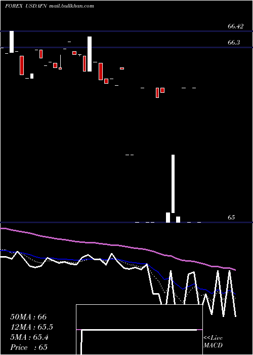  Daily chart UsDollar