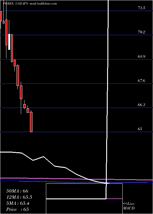  monthly chart UsDollar
