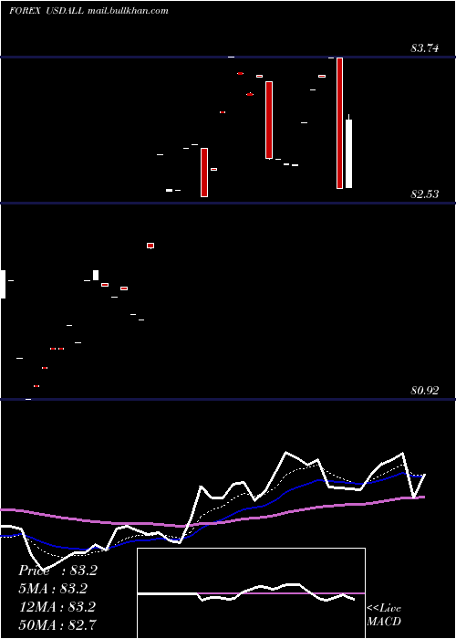  Daily chart UsDollar