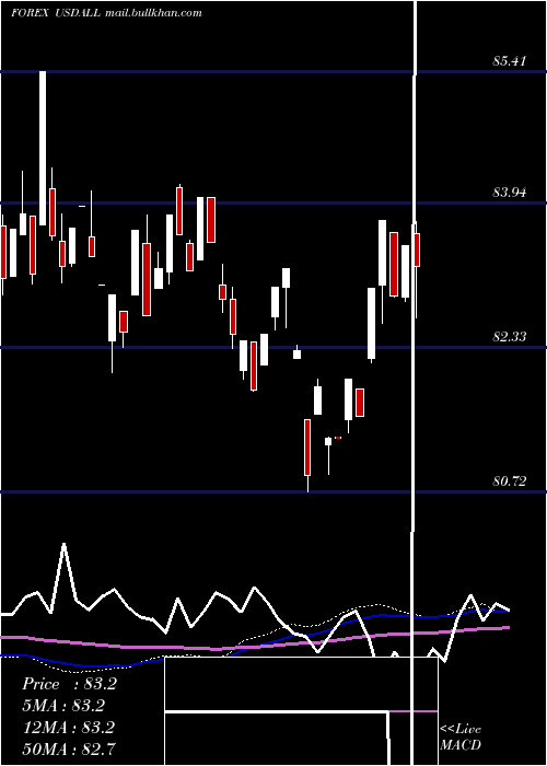 weekly chart UsDollar
