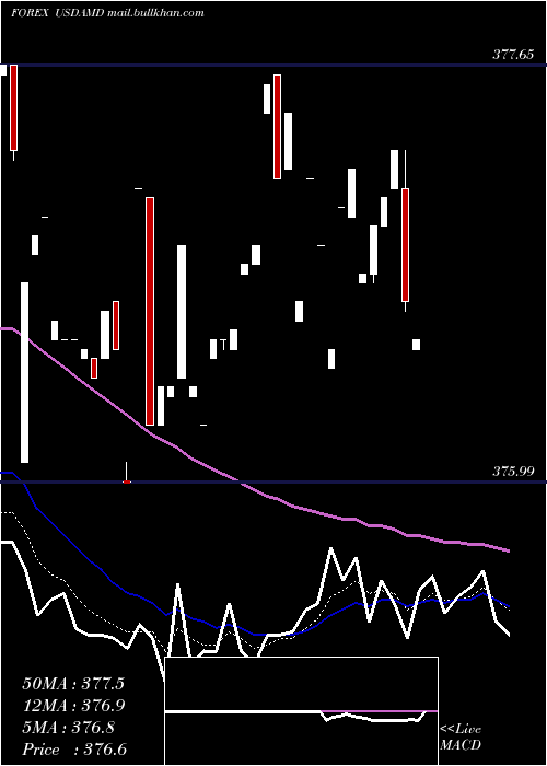  Daily chart UsDollar