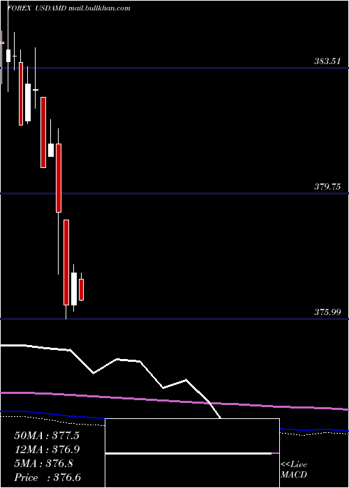  monthly chart UsDollar