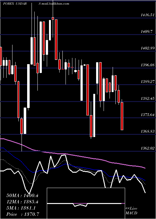  Daily chart UsDollar