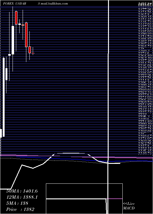 monthly chart UsDollar