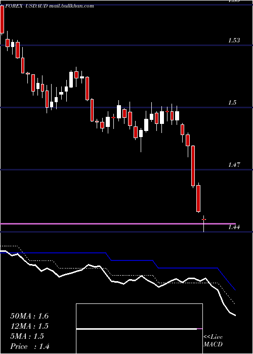  Daily chart UsDollar