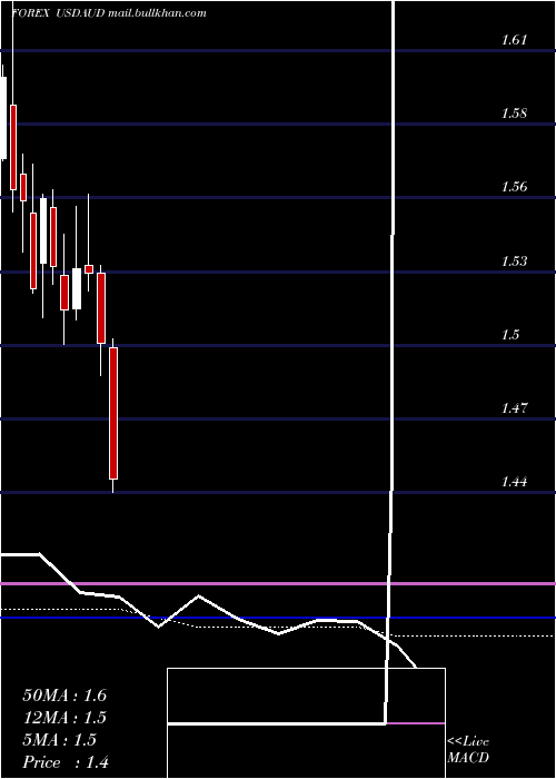  monthly chart UsDollar