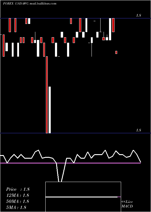  Daily chart UsDollar