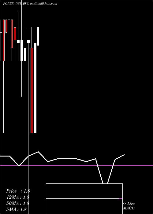  monthly chart UsDollar