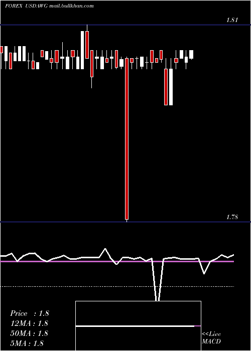  weekly chart UsDollar