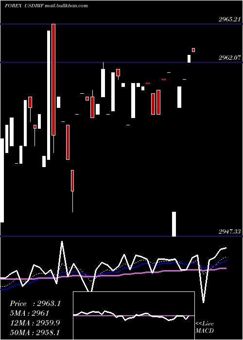  Daily chart UsDollar