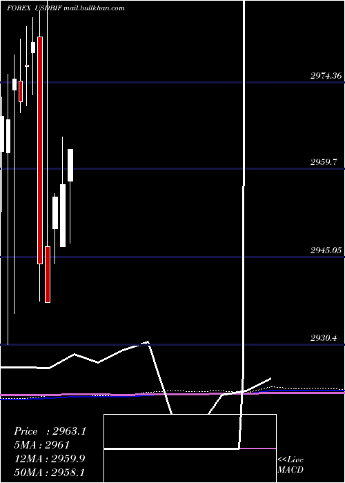  monthly chart UsDollar